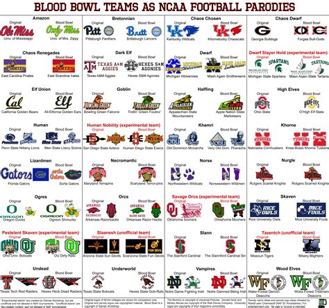 32 Blood Bowl teams as parodies of NCAA football teams (edited: a word) : r/bloodbowl