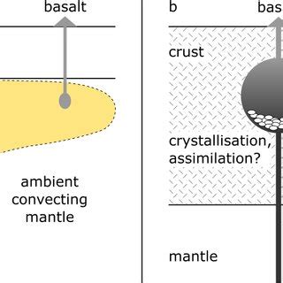 Schematic diagrams (not to scale) of models for formation of komatiite... | Download Scientific ...