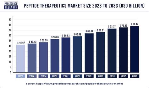 Peptide Therapeutics Market Size To Cross $76.83 Bn By 2032