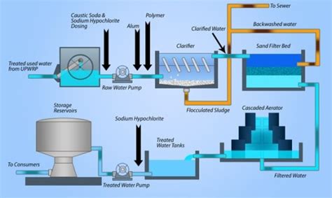 Water Purification Flow Chart