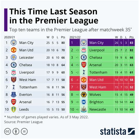 Chart: This Time Last Season in the Premier League | Statista