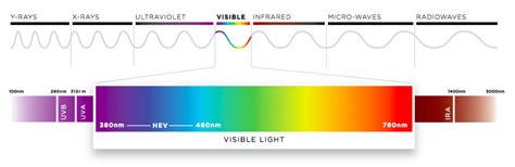 Blue Light | Eyesafe