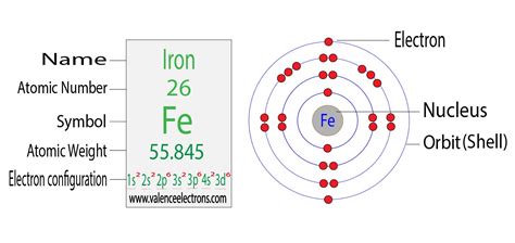 Electron Configuration for Iron (Fe and Fe2+, Fe3+ ions)