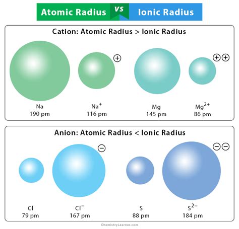 Atomic Radius Diagram