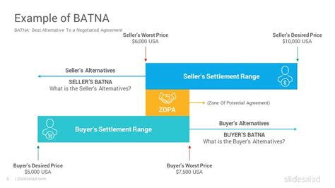 BATNA Negotiation Framework PowerPoint Template Diagrams - SlideSalad