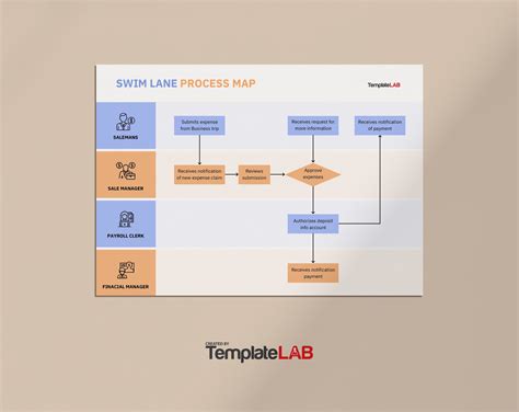 Free Process Map Template