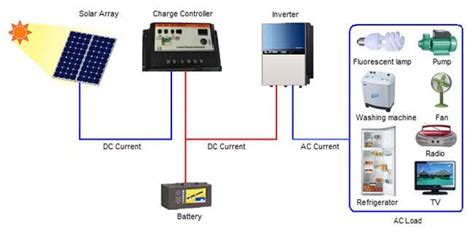 Schematic diagram" of a typical "Solar Home System. | Download Scientific Diagram