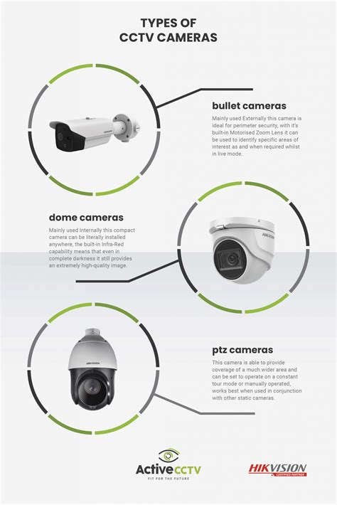 Three Main Types of CCTV Cameras | Active CCTV