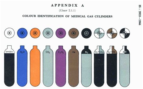 Medical Gas Cylinder Color Code Indian Standard acc. to IS 3933 - Melezy