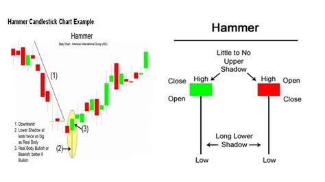 Candlestick Patterns Hammer | Bruin Blog