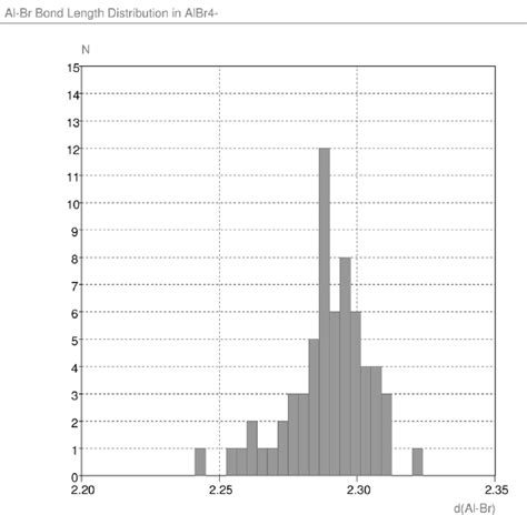 Figure S4. Al−Br Bond Length Distribution in [AlBr 4 ] − | Download ...