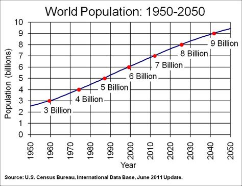 World Population: 1950-2050