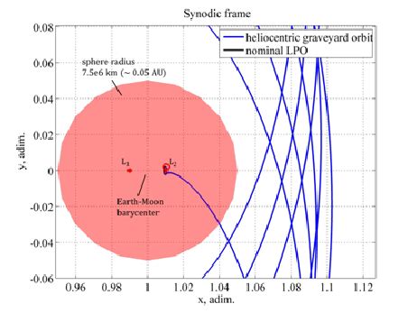 GAIA heliocentric graveyard orbit in | Download Scientific Diagram