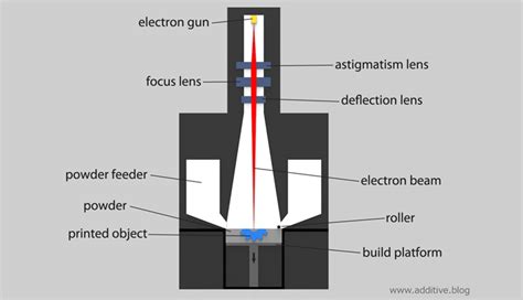 Arcam Electron Beam Melting - The Best Picture Of Beam