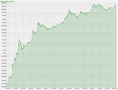 All-time Bitcoin price chart