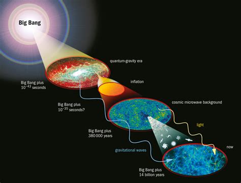 The Big Bang Theory – What is The Big Bang? - Richard Cassaro