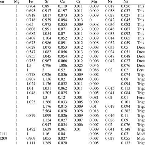 Elemental composition of the meteorites used to calculate the synthetic ...