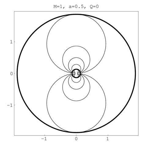 Kerr Black Hole with parameters M = 1, a = 0.5. Superposition of Figs.... | Download Scientific ...