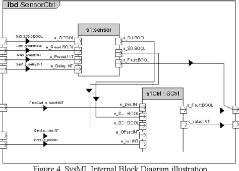 Figure 4 from Design of IEC 61131-3 function blocks using SysML | Semantic Scholar