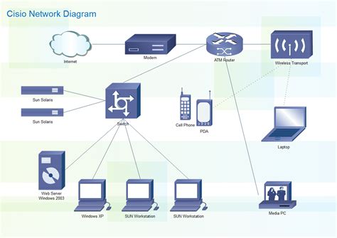 Cisco Network Diagram Samples