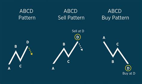 What is ABCD pattern in Forex Trading, The ultimate guide to mastering the ABCD pattern