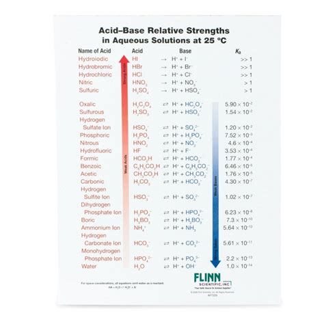 Acid–Base Strength Chart, Notebook Size, Pad of 30 | Flinn Scientific