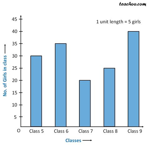 Double Bar Graph - How to draw, with Examples - Teachoo - Double Bar G