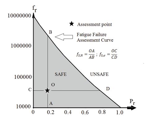 Fatigue Failure Diagram