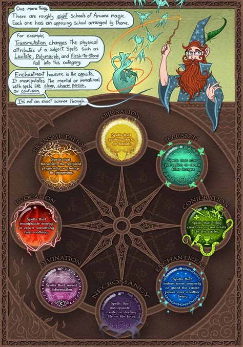 What color is each School of magic? : r/DnD