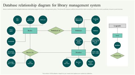 Database Relationship Diagram For Library Management System PPT Sample