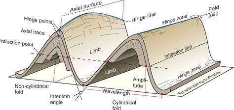 Geometry of Folds | Sanuja Senanayake