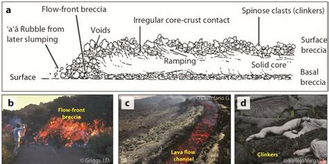 2 a) Schematic description of an 'A'a lava flow section from Lockwood &... | Download Scientific ...