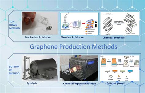 Various production methods of graphene | Download Scientific Diagram