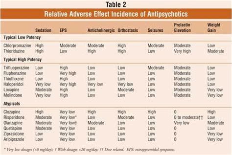 USPharmacist.com > Metabolic Effects of Atypical Antipsychotics | Psychiatric medications ...