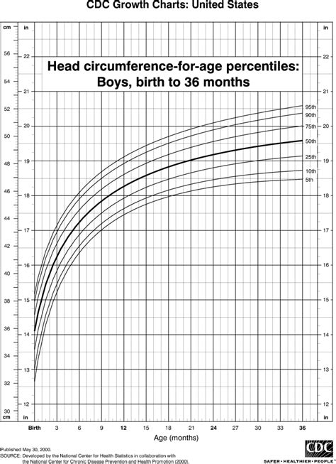 Head Circumference for Boys, Birth to 36 Months