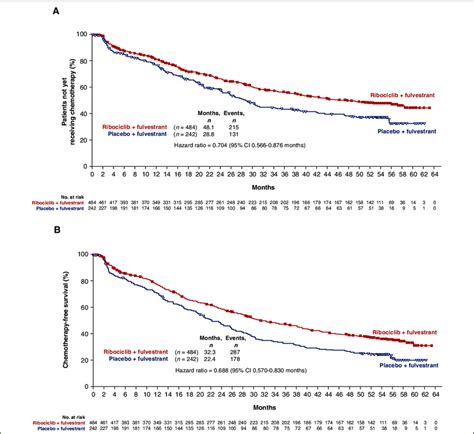 Time to first subsequent chemotherapy and chemotherapy-free survival ...