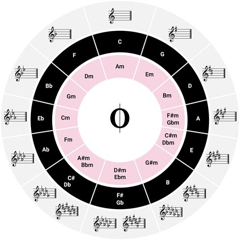 All Major And Minor Scales (including fingering for piano) - OKTAV