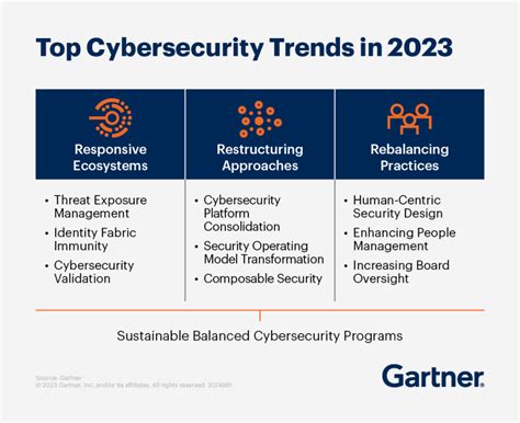 Cybersecurity Trends: A Look at the Landscape in 2023