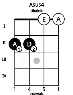 Asus4 Ukulele Chord | A suspended fourth | Scales-Chords