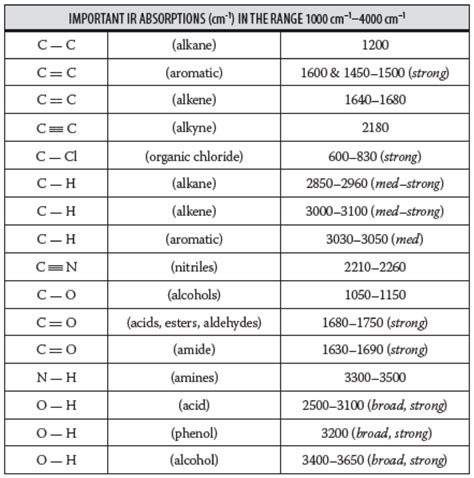 Ir Spectrum Table Chart Pdf - Tutorial Pics