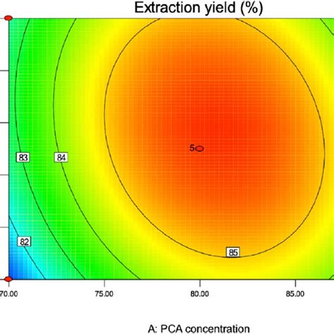 Contour plot of PCA concentration and hydrolysis time on extraction ...