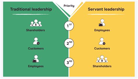 10 characteristics of servant leadership - Pareto Labs