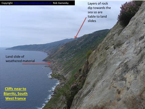 Erosion Cliff Diagram