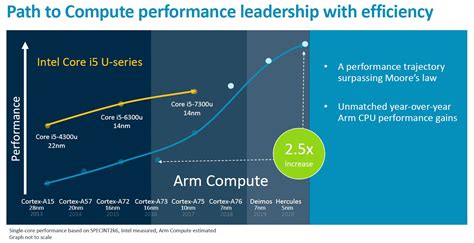 Arm unveils its PC CPU roadmap, claims it will beat Intel chips in performance - MSPoweruser