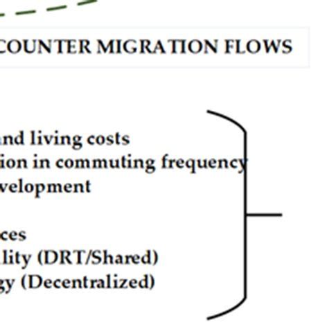 Urban-rural migration flows impacts. | Download Scientific Diagram