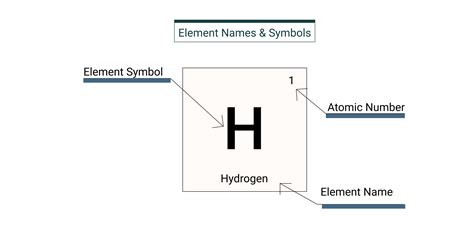 Understanding Element Names and Symbols