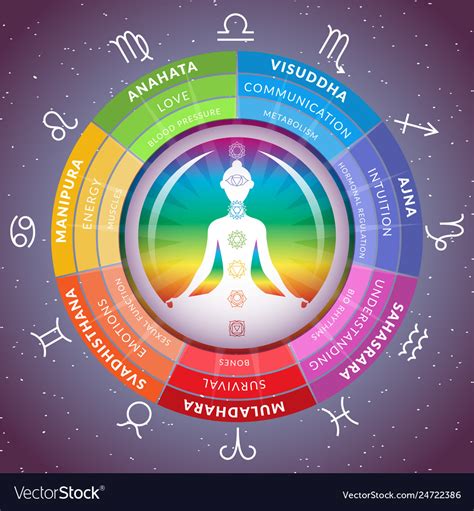 Yoga Poses For Chakras