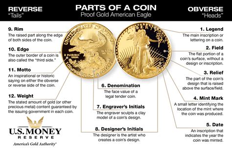 Parts of a Coin: Gold American Eagle Anatomy | U.S. Money Reserve