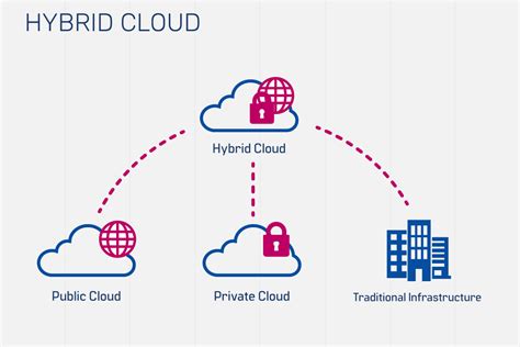 What is Hybrid Cloud .? Benefits and Advantages | Discover Better Value Faster