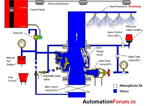 What are Deluge valves?, introduction, operation and What is deluge system, - Valves ...